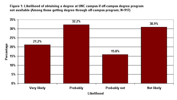 Graph of likelihood of obtaining a degree at UNC campus