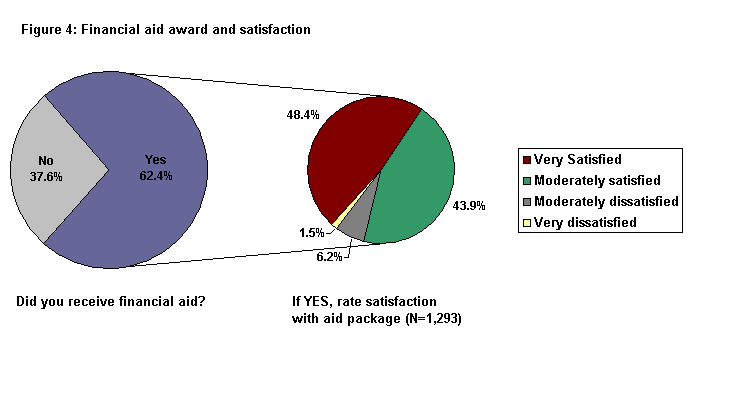 Graph of financial aid award and satisfaction