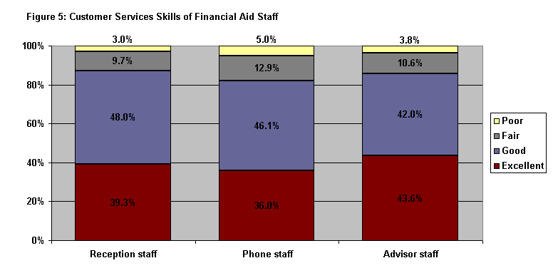 Graph of customer service skills of financial aid staff