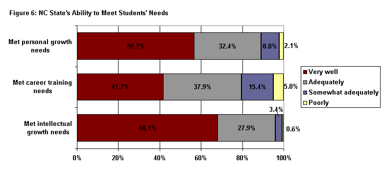 Graph of NC State's ability to meet students' needs
