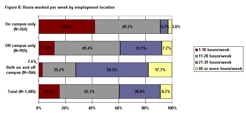 Graph of hours worked per week by employment location