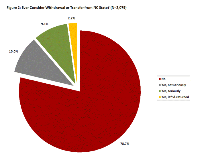 Graph of ever consider withdrawal or transfer from NC State