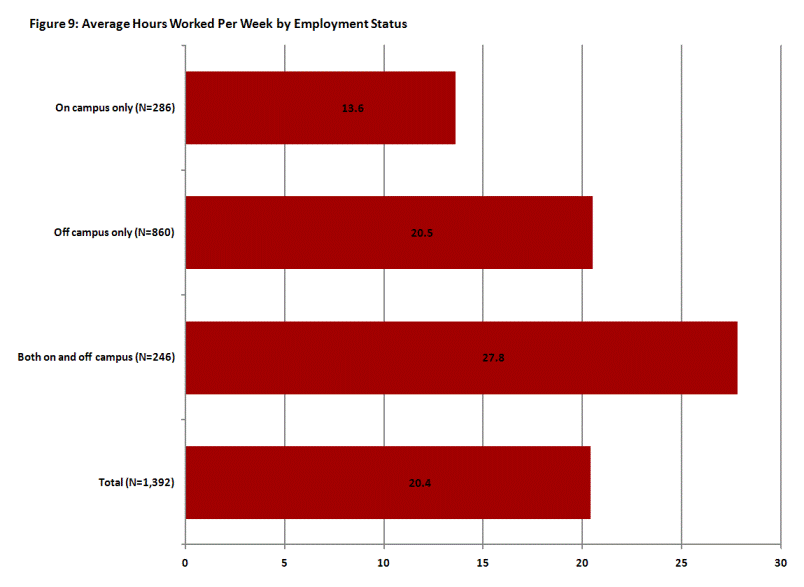Graph of average hours worked per week by employment location